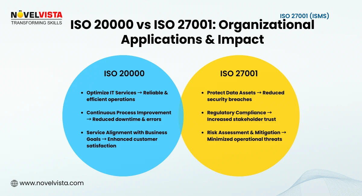 ISO 20000 vs ISO 27001: Organizational Applications & Impact