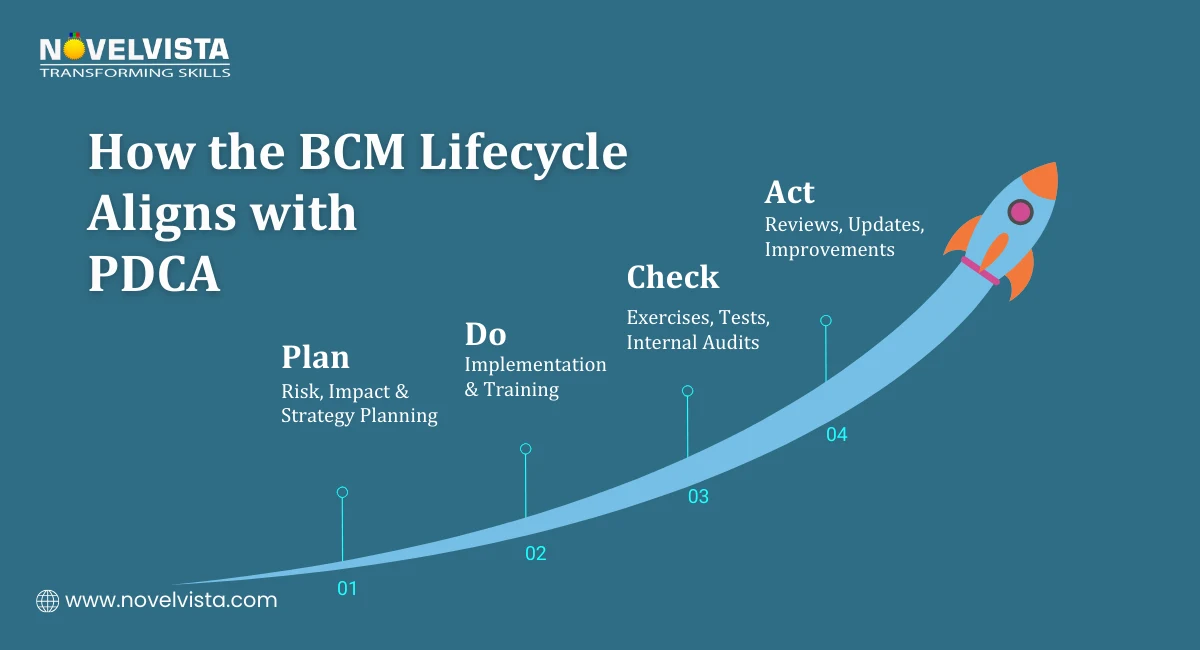 PDCA loop with BCM stages mapped