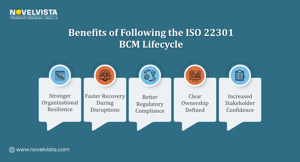 Benefits of Following the ISO 22301 BCM Lifecycle