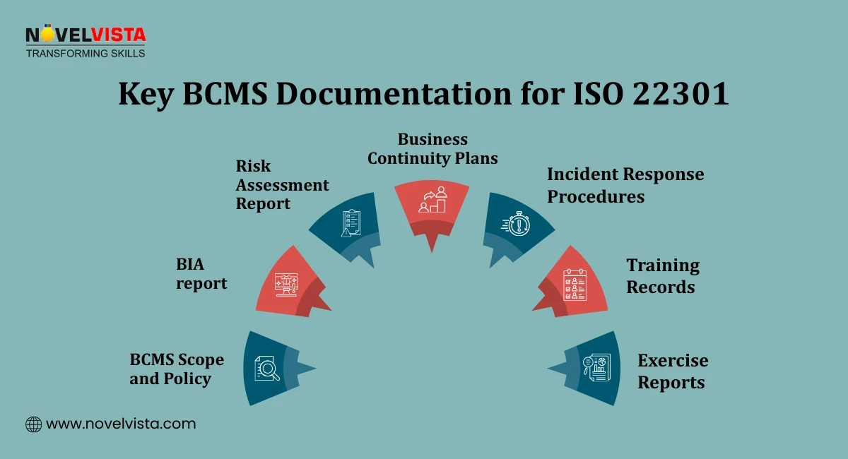 Key BCMS Documentation for ISO 22301