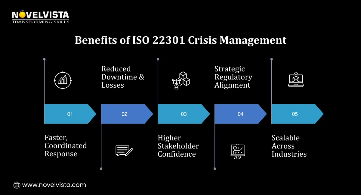 Benefits of ISO 22301 Crisis Management