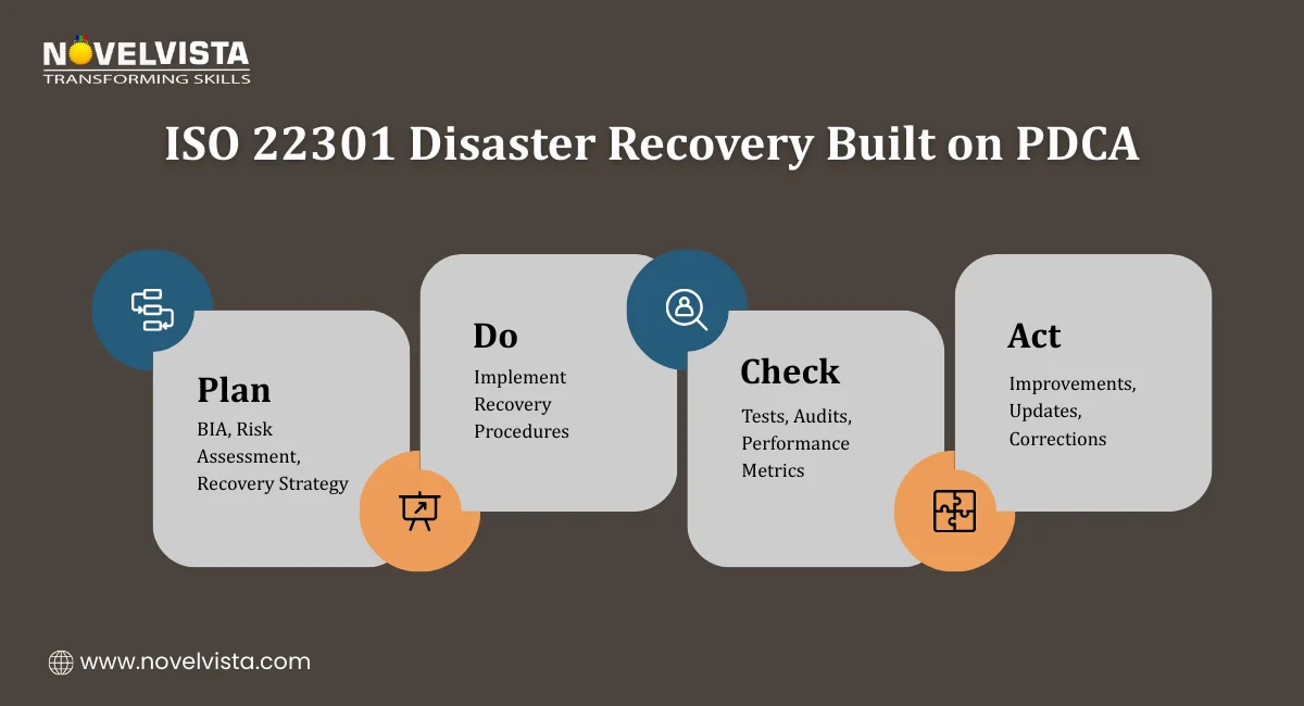 ISO 22301 Disaster Recovery Built on PDCA
