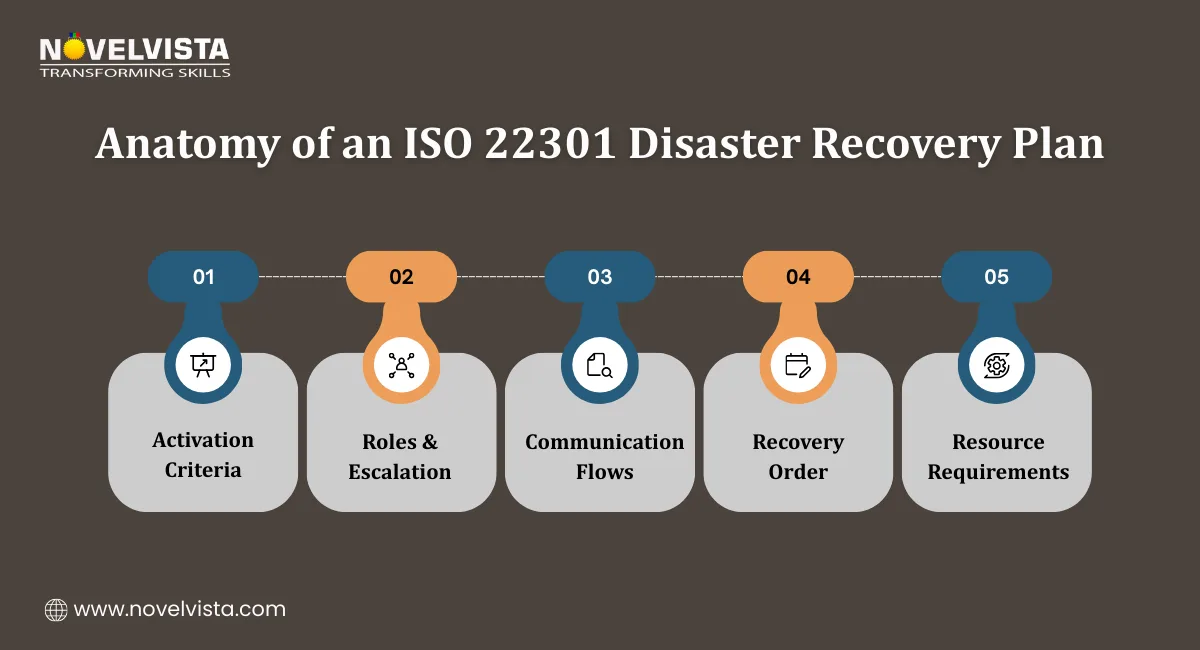 Anatomy of an ISO 22301 Disaster Recovery Plan
