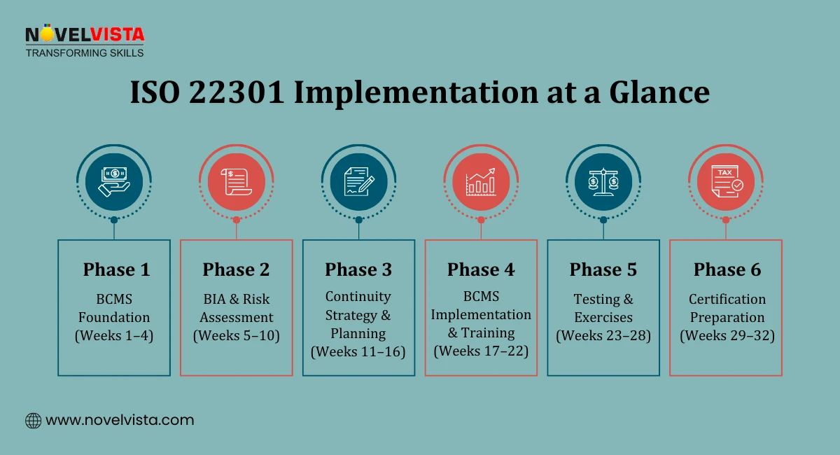 ISO 22301 Implementation at a Glance
