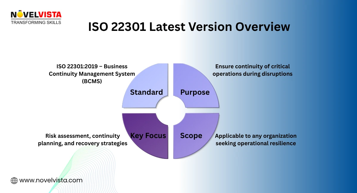 ISO 22301 Latest Version Overview