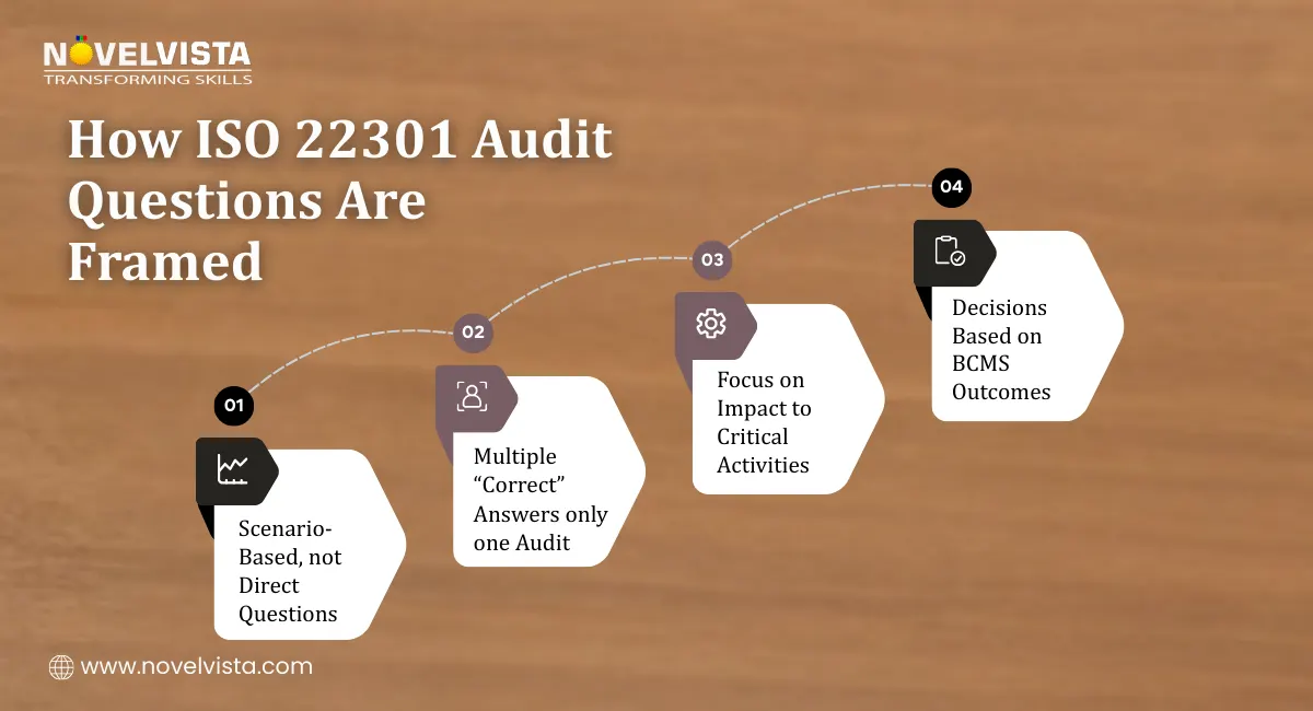 How ISO 22301 Audit Questions Are Framed