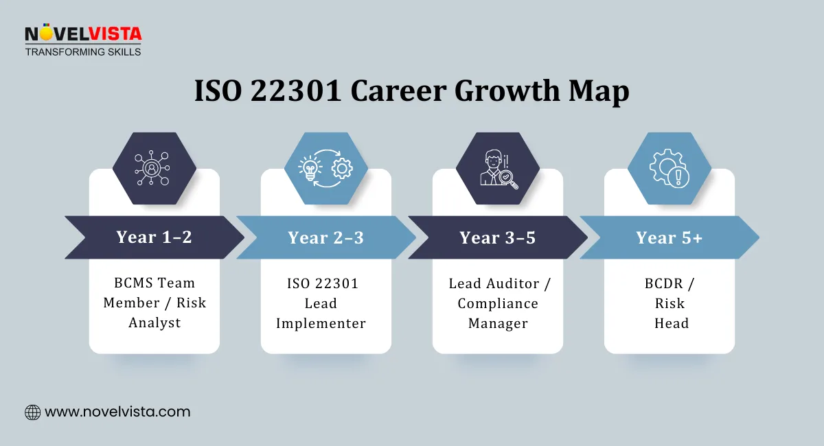 ISO 22301 Career Growth Map