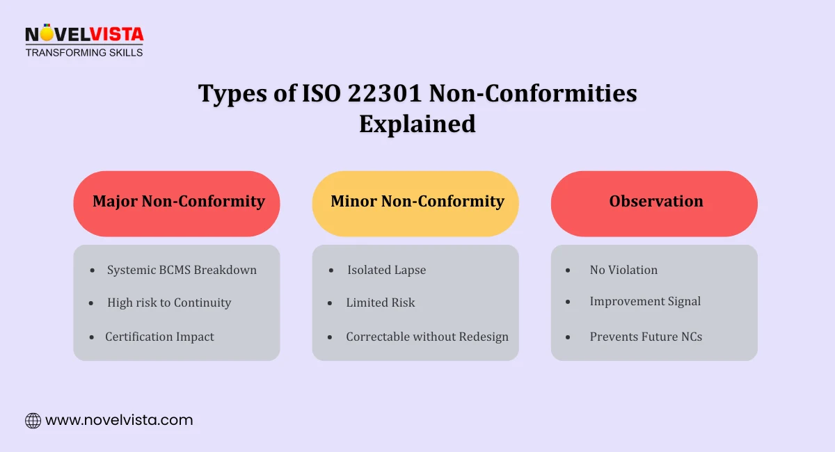 Types of ISO 22301 Non-Conformities Explained