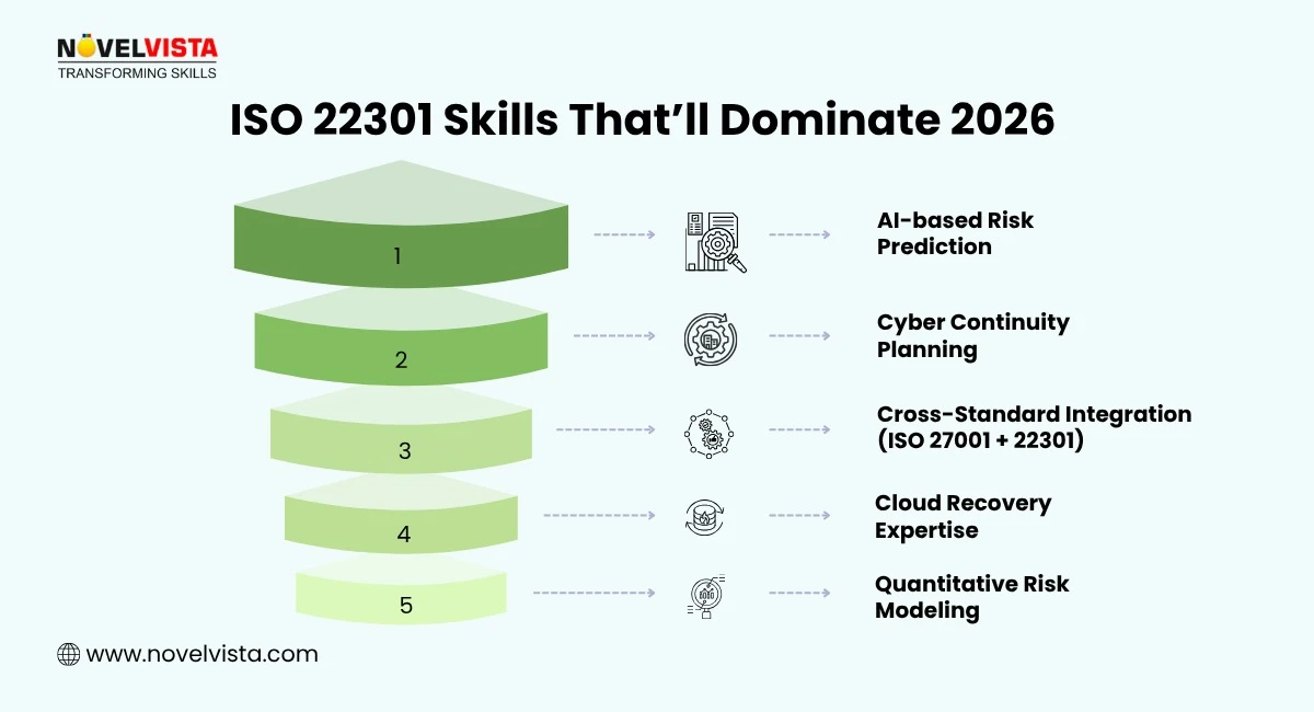 iso 22301 skills