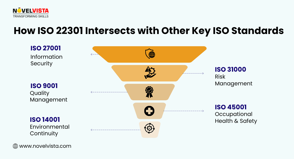 how iso 22301 intersects with other iso standards