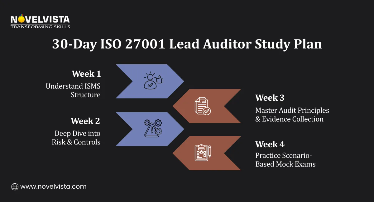 30-Day ISO 27001 Lead Auditor Study Plan