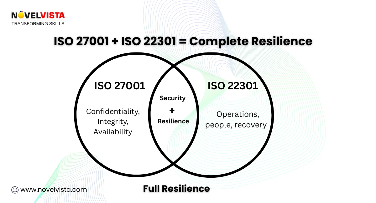 iso 22301 vs iso 27001 complete resilience