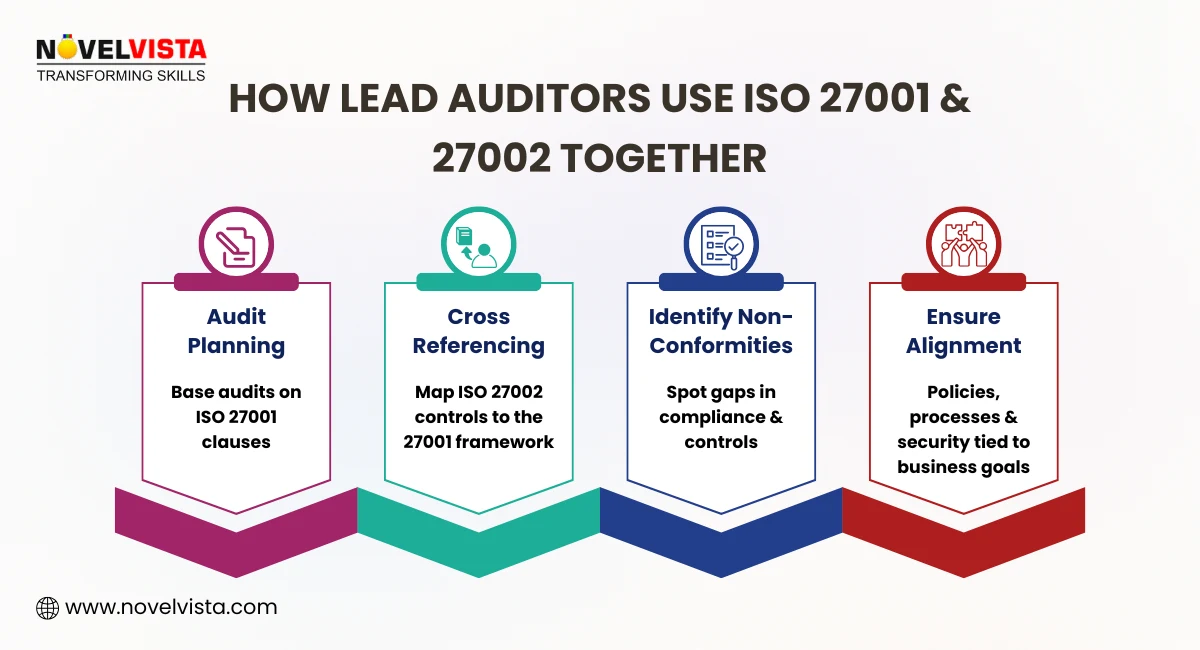 How Lead Auditors Use ISO 27001 & 27002 Together