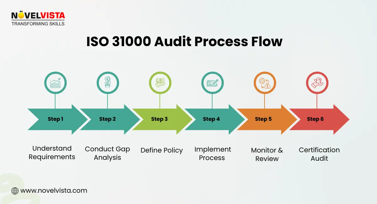 iso 31000 audit process