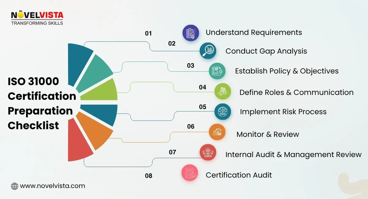 iso 31000 certification preparation checklist