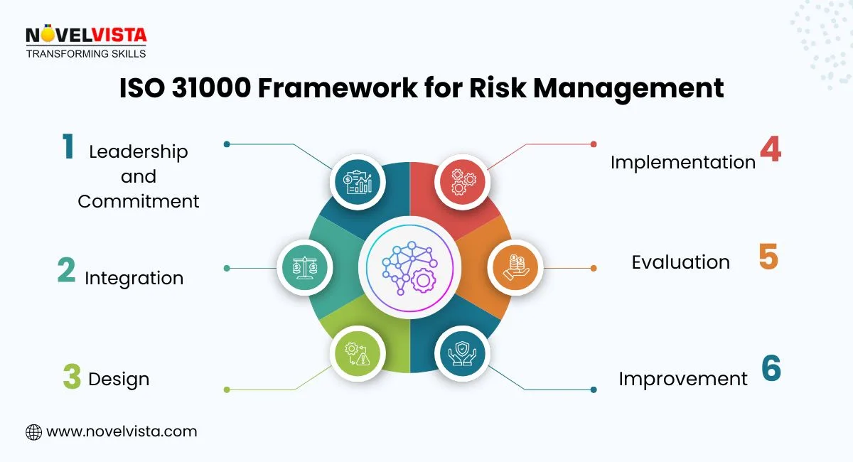 ISo 31000 framework for risk management