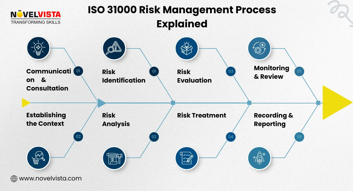 iso 31000 risk management process explained