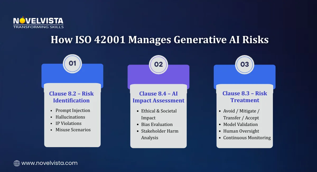 How ISO 42001 Manages Generative AI Risks