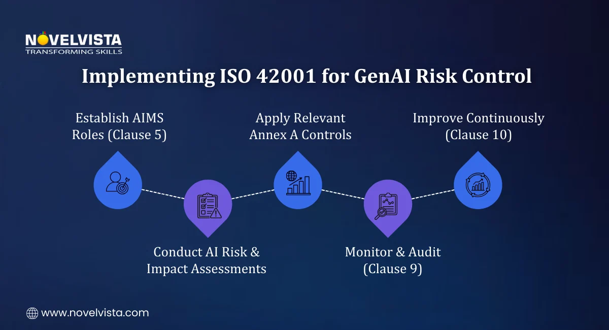 Implementing ISO 42001 for GenAI Risk Control