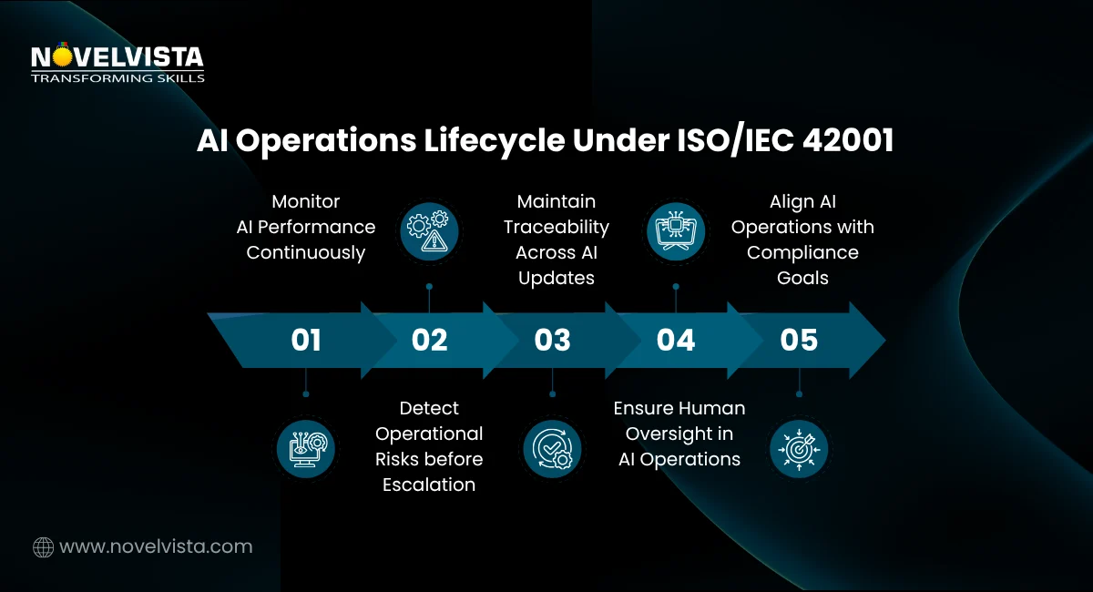 AI Operations Lifecycle Under ISO/IEC 42001