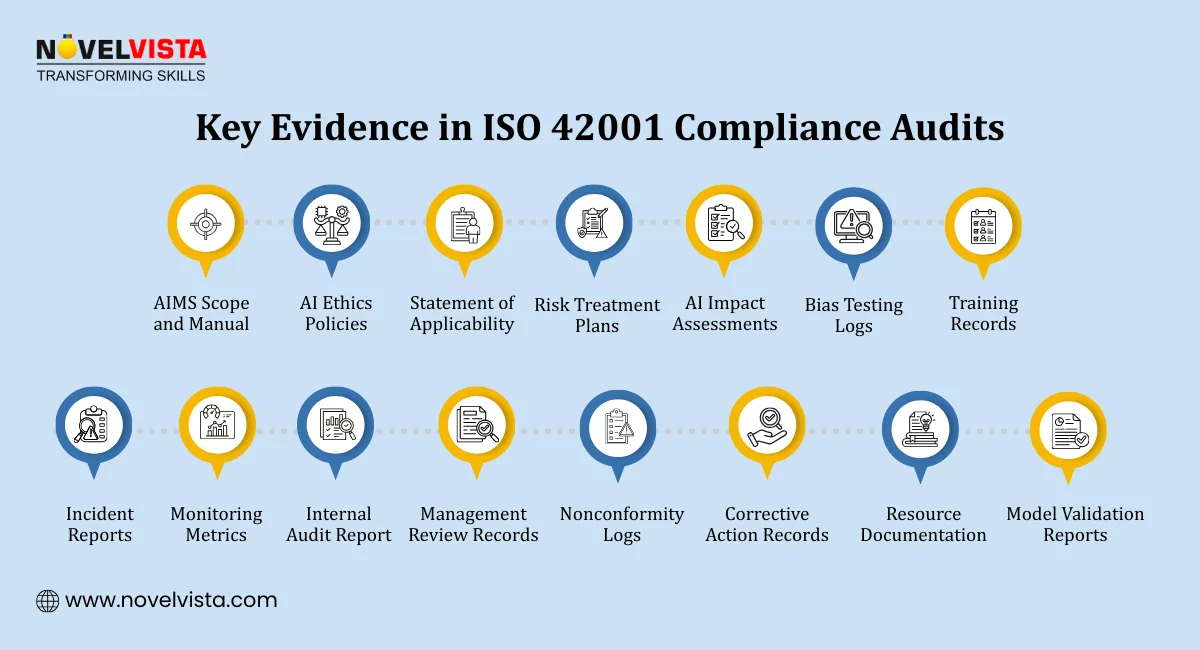 Key Evidence in ISO 42001 Compliance Audits