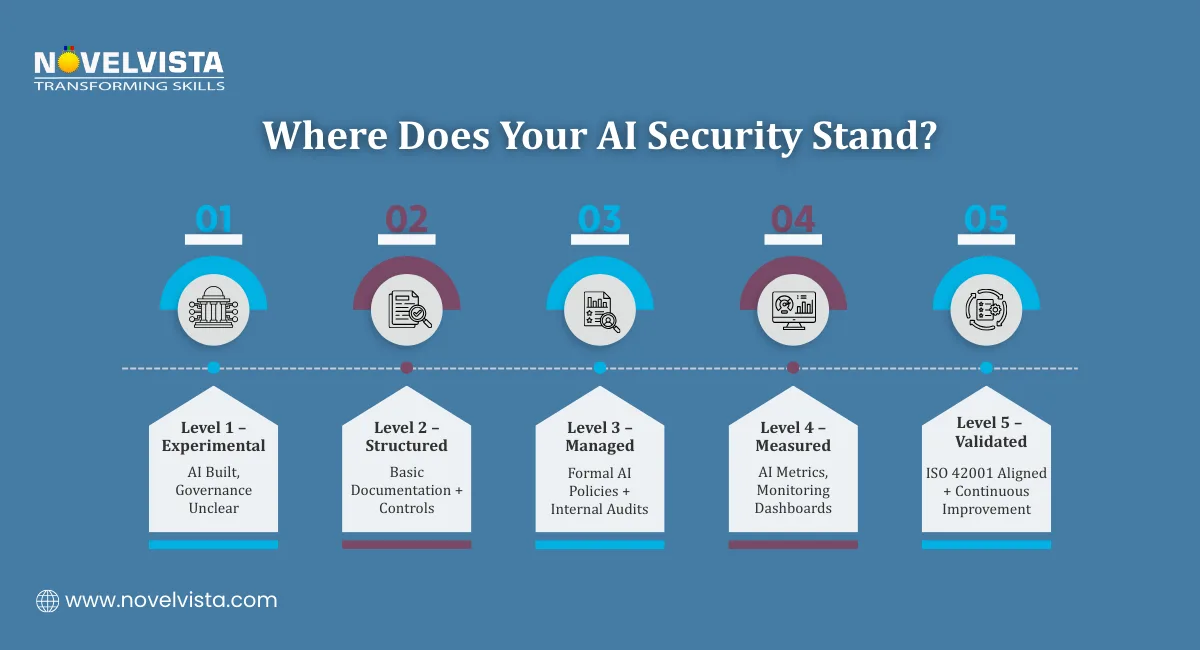 Where Does Your AI Security Stand?