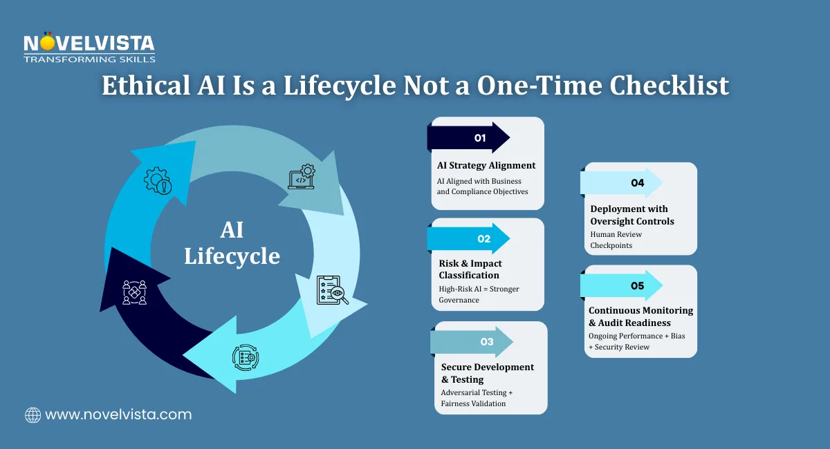 Ethical AI Is a Lifecycle — Not a One-Time Checklist