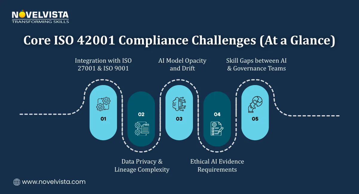 Core ISO 42001 Compliance Challenges (At a Glance)