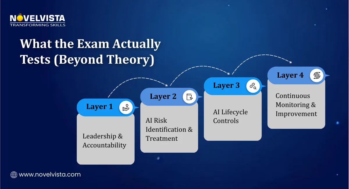What the Exam Actually Tests (Beyond Theory)