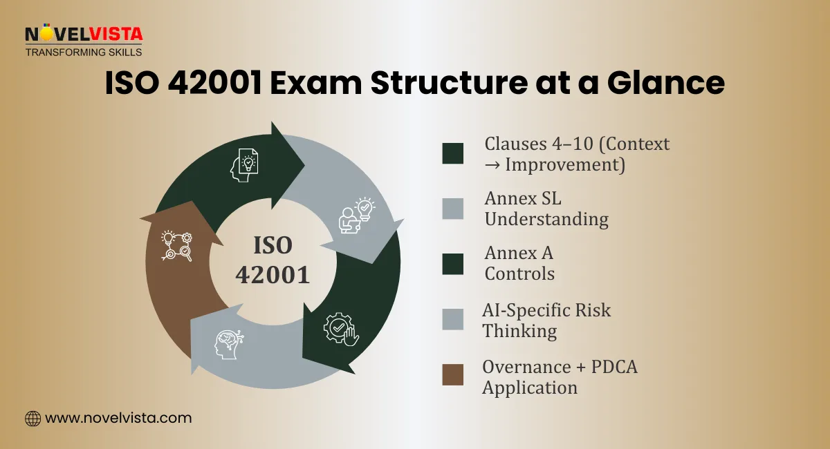 ISO 42001 Exam Structure at a Glance