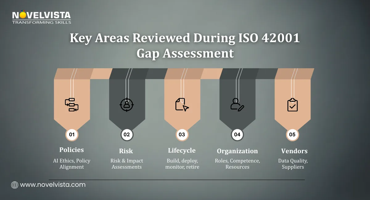 Key Areas Reviewed During ISO 42001 Gap Assessment