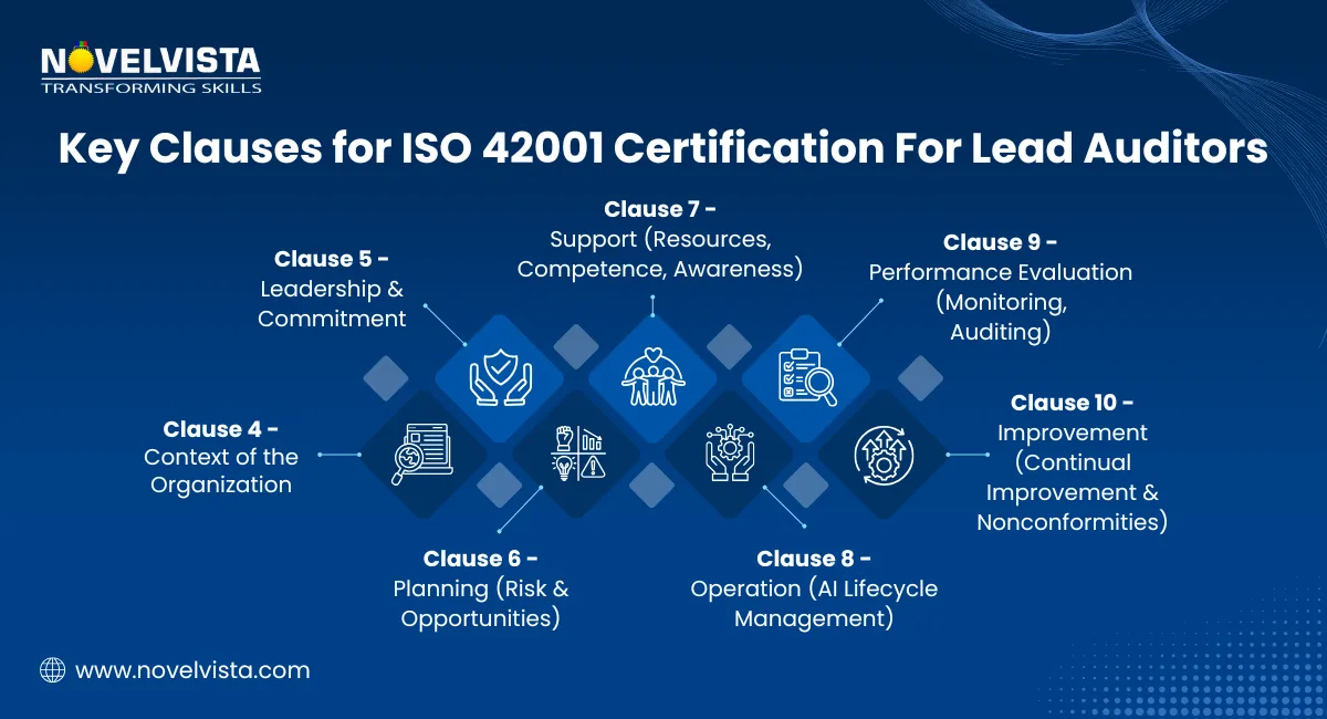 ISO 42001 Key Clauses