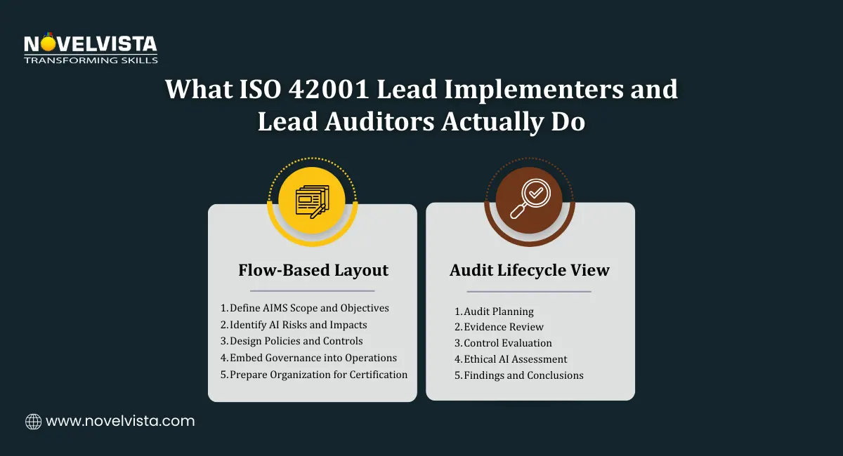What ISO 42001 Lead Implementers and Lead Auditors Actually Do