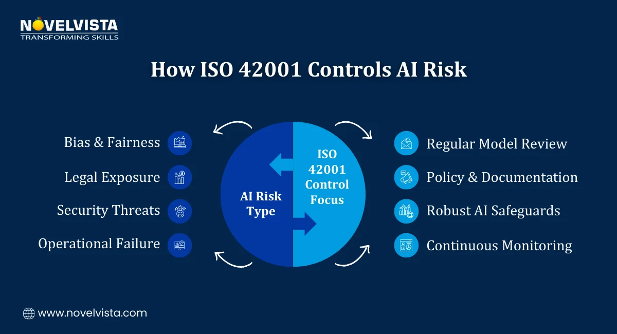 How ISO 42001 Controls AI Risk