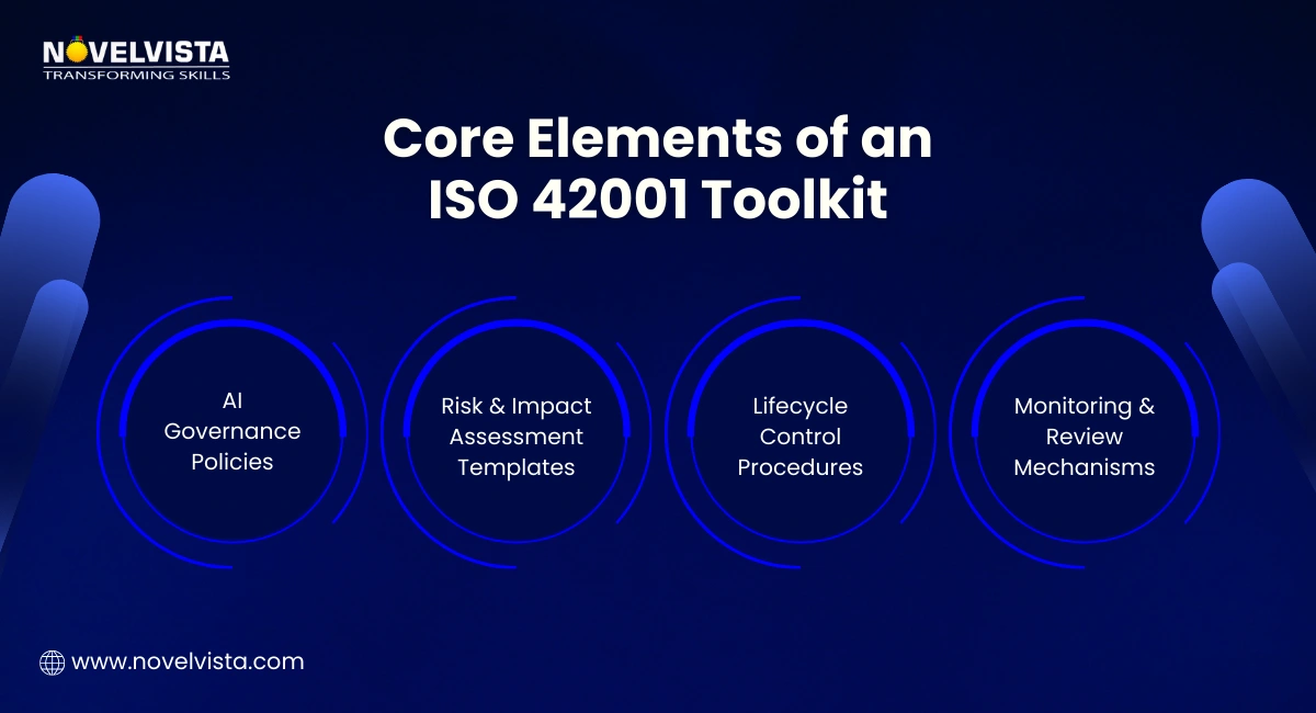Core Elements of an ISO 42001 Toolkit