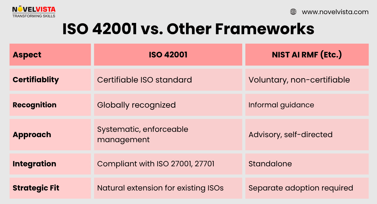 ISO 42001 vs Other Frameworks