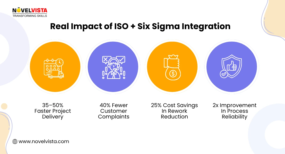 Real impact of ISO 9001 and Lean Six Sigma Integration