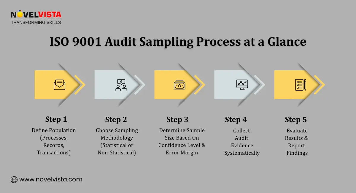 ISO 9001 Audit Sampling Process at a Glance