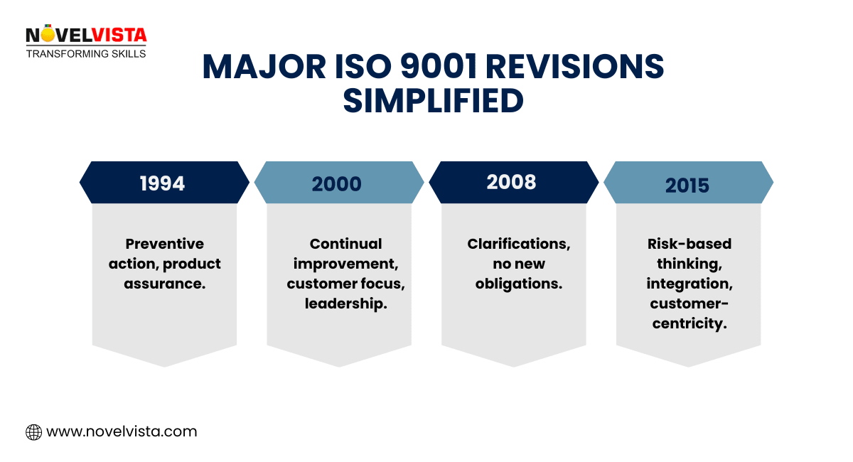 Major ISO 9001 Revisions Simplified
