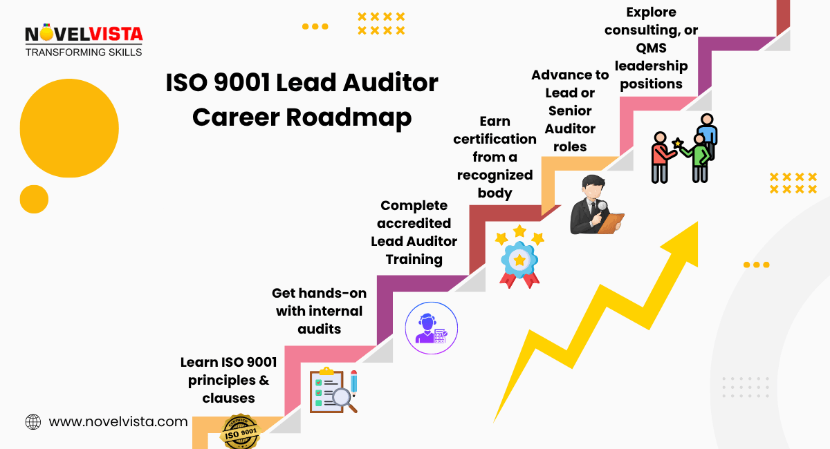 ISO 9001 Lead Auditor Career Roadmap
