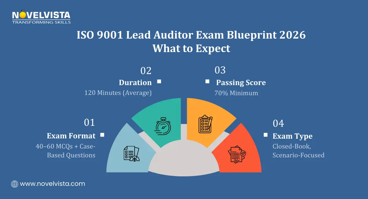 ISO 9001 Lead Auditor Exam Blue Print 2026