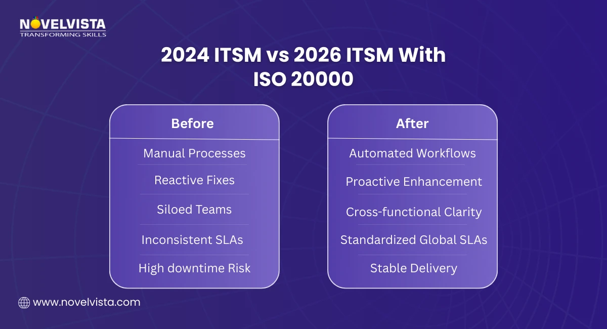 2024 ITSM vs 2026 ITSM With ISO 20000