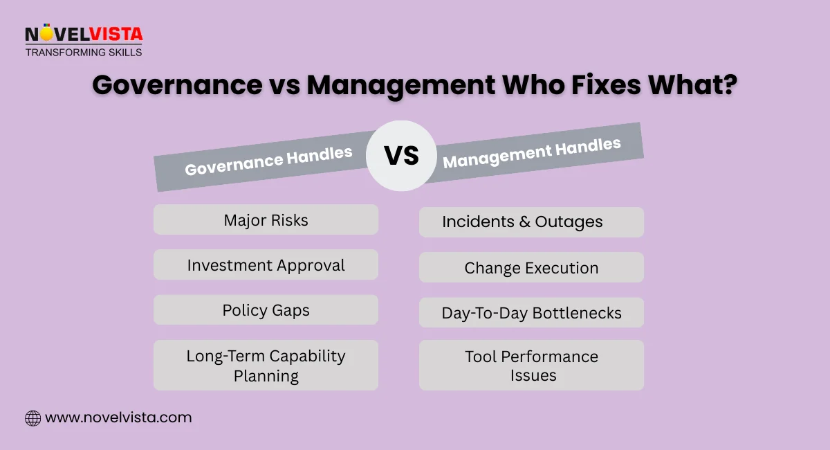 Governance vs Management: Who Fixes What?
