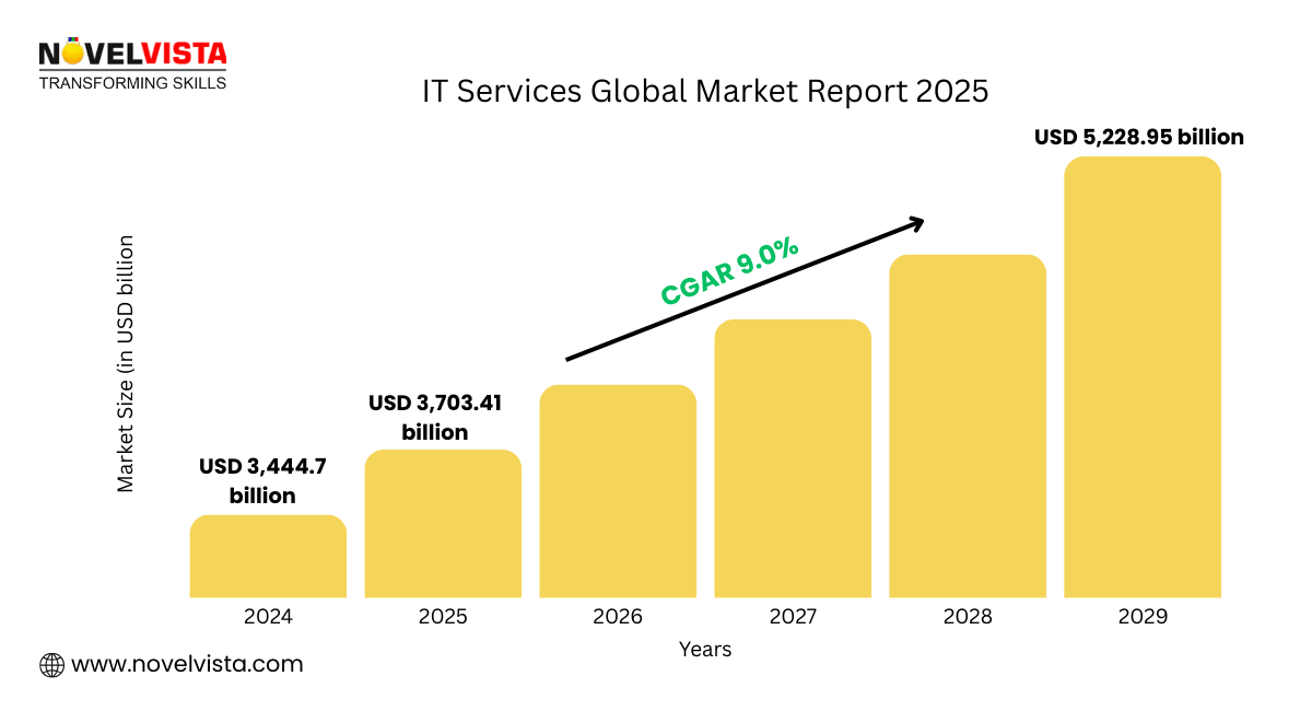 IT Services Global Market Report 2025