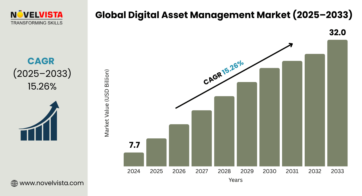 Global Digital Asset Management Market