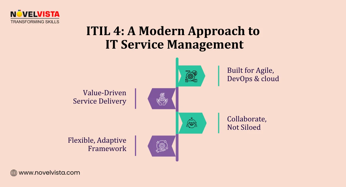 ITIL 4 Modern Approach