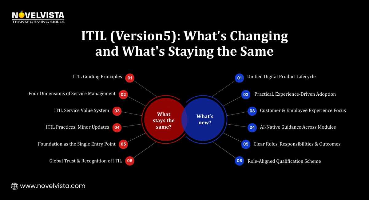What’s New in ITIL (Version 5) (Core Additions)
