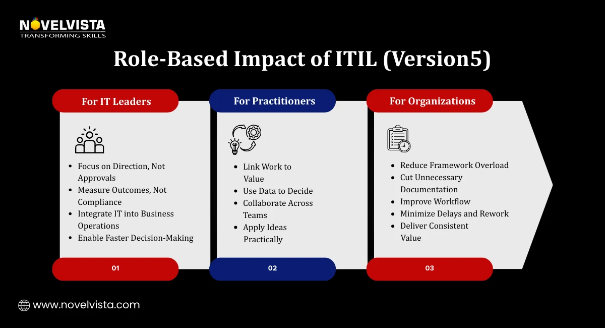 Role-Based Impact of ITIL (Version 5)