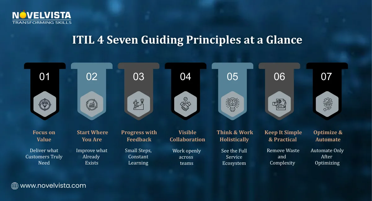 ITIL 4 Seven Guiding Principles