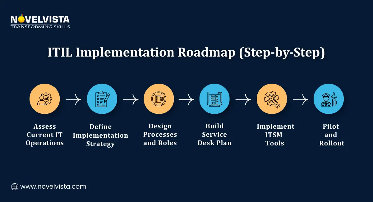 ITIL Implementation Roadmap (Step-by-Step)